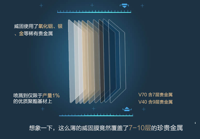 威固使用了氧化銦、銀、金等稀有貴金屬，想象一下，這么薄的威固膜竟然覆蓋了7·10層的珍貴金屬