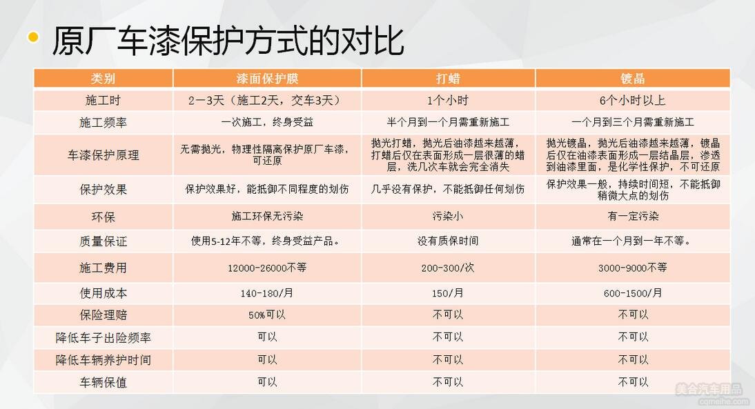 原廠車漆保護方式的對比